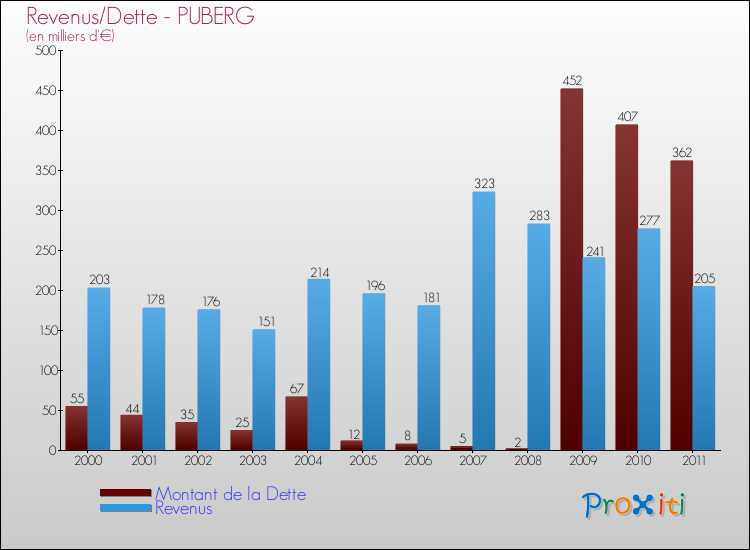 Evolution comparée de la dette et des revenus pour la commune de PUBERG de 2000 à 2011 Comparaison de la dette et des revenus pour PUBERG de 2000 à 2011