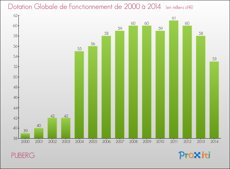 Evolution du montant de la Dotation Globale de Fonctionnement pour la commune de PUBERG de 2000 à 2014 Evolution du montant de la Dotation Globale de Fonctionnement pour PUBERG de 2000 à 2014