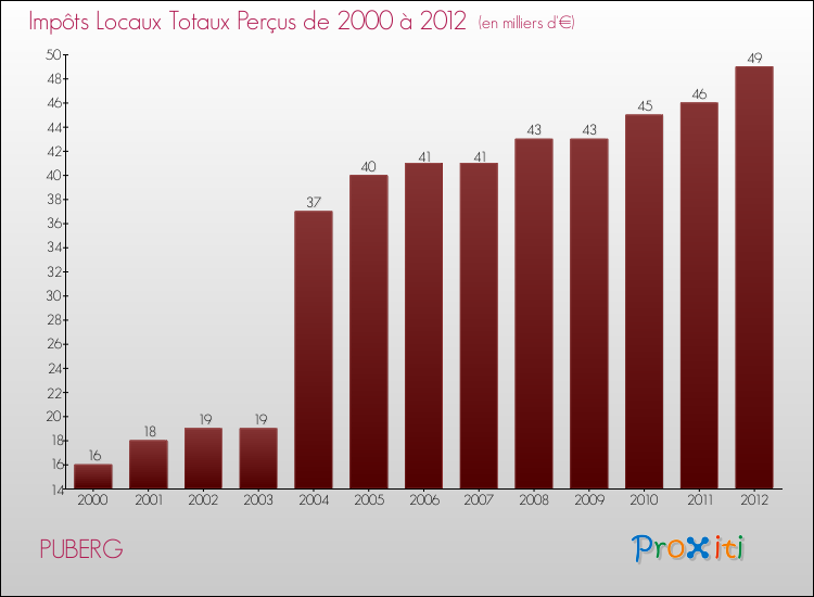 Evolution des Impôts Locaux pour la commune de PUBERG de 2000 à 2012 Evolution des Impôts Locaux pour PUBERG de 2000 à 2012