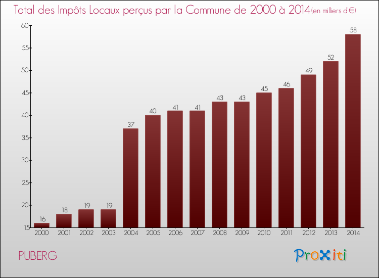 Evolution des Impôts Locaux pour la commune de PUBERG de 2000 à 2014 Evolution des Impôts Locaux pour PUBERG de 2000 à 2014