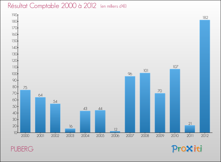Evolution du résultat comptable pour la commune de PUBERG de 2000 à 2012 Evolution du résultat comptable pour PUBERG de 2000 à 2012