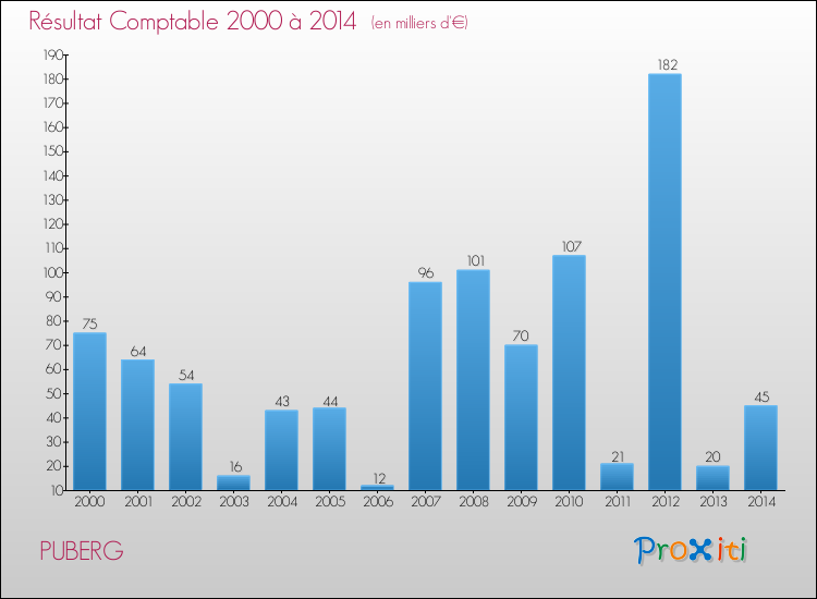 Evolution du résultat comptable pour la commune de PUBERG de 2000 à 2014 Evolution du résultat comptable pour PUBERG de 2000 à 2014