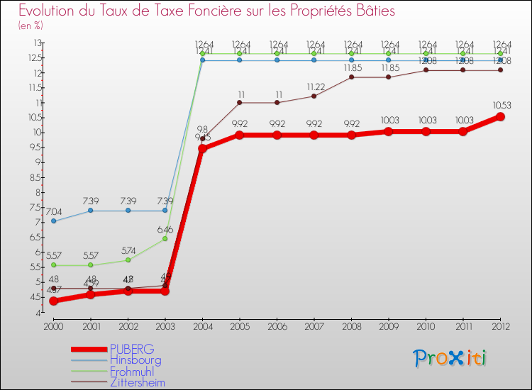 Evolution du taux de la taxe foncière sur le bati pour PUBERG et les communes proches de 2000 à 2012 Comparaison des taux de taxe foncière sur le bati pour PUBERG et les communes voisines de 2000 à 2012