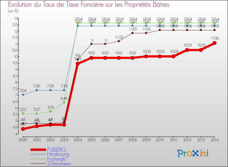 Evolution du taux de la taxe foncière sur le bati pour PUBERG et les communes proches de 2000 à 2014 Comparaison des taux de taxe foncière sur le bati pour PUBERG et les communes voisines de 2000 à 2014