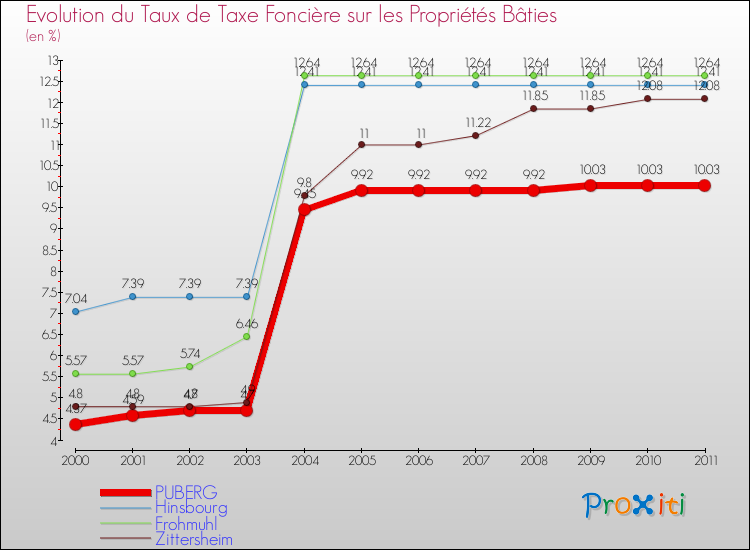 Evolution du taux de la taxe foncière sur le bati pour PUBERG et les communes proches Comparaison des taux de taxe foncière sur le bati pour PUBERG et les communes voisines