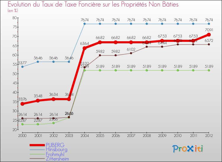 Evolution du taux de la taxe foncière sur les immeubles et terrains non batis pour PUBERG et les communes proches de 2000 à 2012 Comparaison des taux de la taxe foncière sur les immeubles et terrains non batis pour PUBERG et les communes voisines de 2000 à 2012