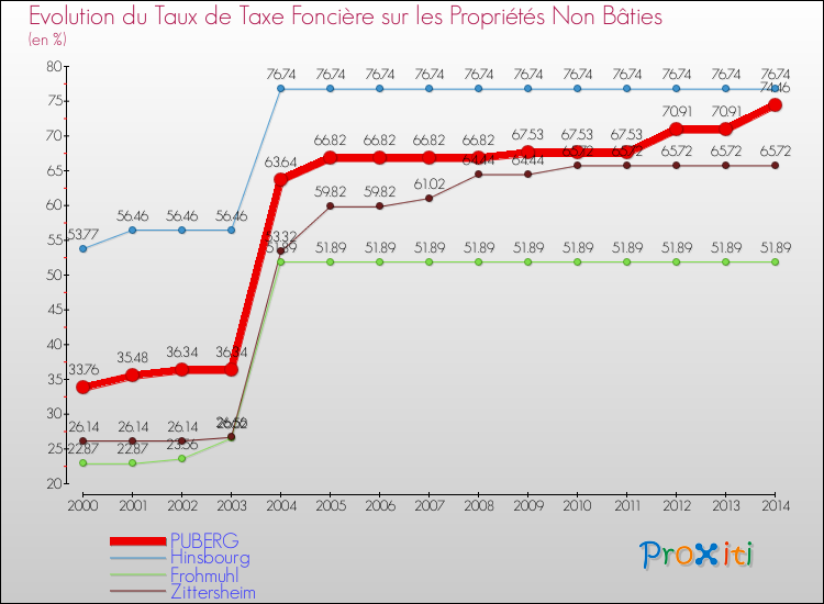 Evolution du taux de la taxe foncière sur les immeubles et terrains non batis pour PUBERG et les communes proches de 2000 à 2014 Comparaison des taux de la taxe foncière sur les immeubles et terrains non batis pour PUBERG et les communes voisines de 2000 à 2014