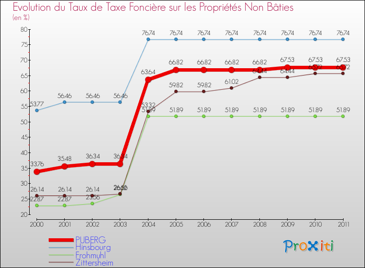 Evolution du taux de la taxe foncière sur les immeubles et terrains non batis pour PUBERG et les communes proches Comparaison des taux de la taxe foncière sur les immeubles et terrains non batis pour PUBERG et les communes voisines