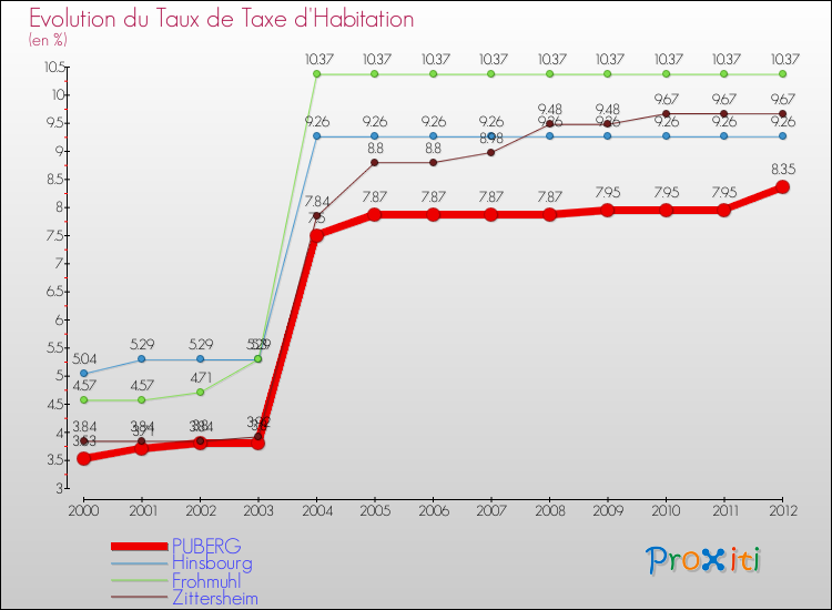Evolution du taux de la taxe d'habitation pour PUBERG et les communes proches Comparaison des taux de la taxe d'habitation pour PUBERG et les communes voisines