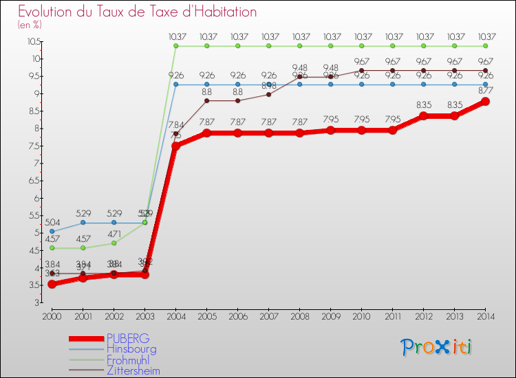 Evolution du taux de la taxe d'habitation pour PUBERG et les communes proches de 2000 à 2014 Comparaison des taux de la taxe d'habitation pour PUBERG et les communes voisines de 2000 à 2014