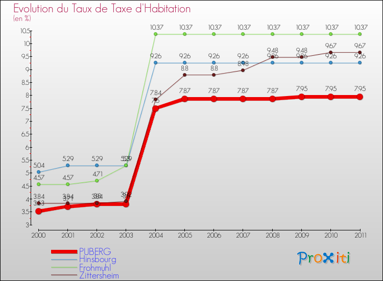 Evolution du taux de la taxe d'habitation pour PUBERG et les communes proches Comparaison des taux de la taxe d'habitation pour PUBERG et les communes voisines