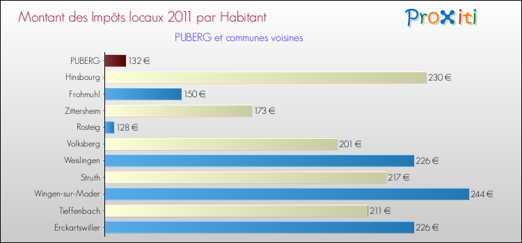 Montant des impôts locaux par Habitant pour PUBERG et les communes proches Comparaison des impôts locaux par habitant pour PUBERG et les communes voisines