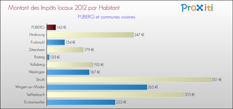 Montant des impôts locaux par Habitant pour PUBERG et les communes proches Comparaison des impôts locaux par habitant pour PUBERG et les communes voisines