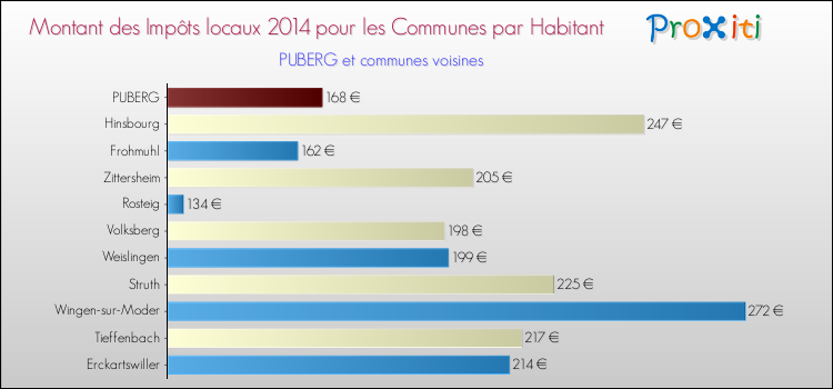 Montant des impôts locaux par Habitant pour PUBERG et les communes proches en 2014 Comparaison des impôts locaux par habitant pour PUBERG et les communes voisines en 2014