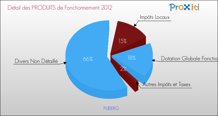 Décomposition du Budget de Fonctionnement 2012 de la commune de PUBERG Budget de Fonctionnement 2012 pour la commune de PUBERG