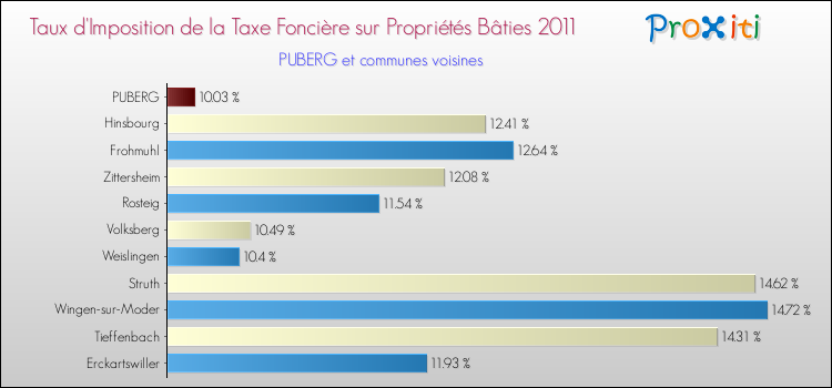 Taux d'imposition de la taxe foncière sur le bati 2011 pour PUBERG et les communes proches Comparaison des taux d'imposition de la taxe foncière sur le bati 2011 pour PUBERG et les communes voisines