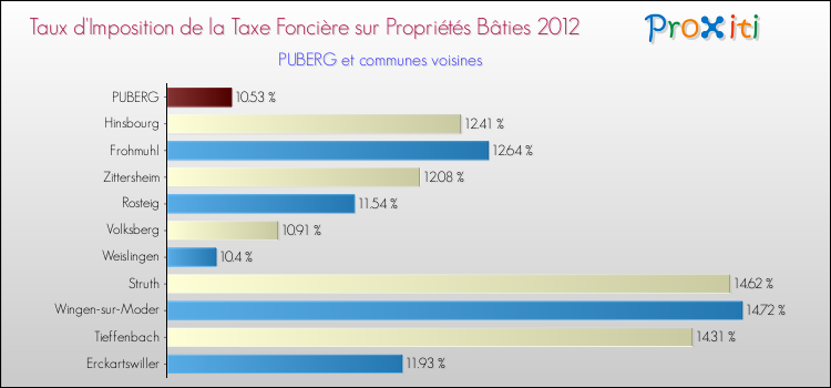 Taux d'imposition de la taxe foncière sur le bati 2012 pour PUBERG et les communes proches Comparaison des taux d'imposition de la taxe foncière sur le bati 2012 pour PUBERG et les communes voisines