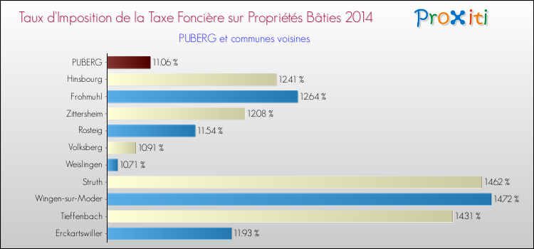 Taux d'imposition de la taxe foncière sur le bati 2014 pour PUBERG et les communes proches Comparaison des taux d'imposition de la taxe foncière sur le bati 2014 pour PUBERG et les communes voisines
