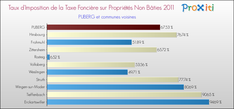 Taux d'imposition de la taxe foncière sur les immeubles et terrains non batis 2011 pour PUBERG et les communes proches Comparaison des taux d'imposition de la taxe foncière sur les immeubles et terrains non batis 2011 pour PUBERG et les communes voisines