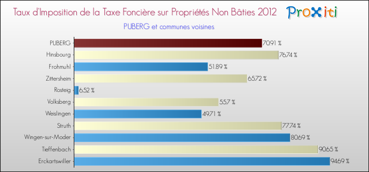 Taux d'imposition de la taxe foncière sur les immeubles et terrains non batis 2012 pour PUBERG et les communes proches Comparaison des taux d'imposition de la taxe foncière sur les immeubles et terrains non batis 2012 pour PUBERG et les communes voisines
