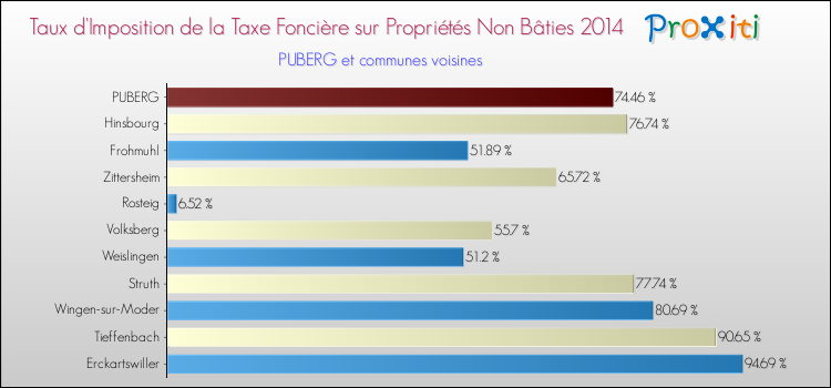 Taux d'imposition de la taxe foncière sur les immeubles et terrains non batis 2014 pour PUBERG et les communes proches Comparaison des taux d'imposition de la taxe foncière sur les immeubles et terrains non batis 2014 pour PUBERG et les communes voisines