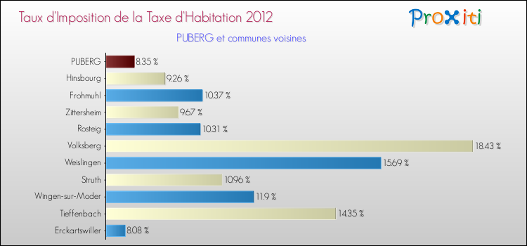 Taux d'imposition de la taxe d'habitation 2012 pour PUBERG et les communes proches Comparaison des taux d'imposition de la taxe d'habitation 2012 pour PUBERG et les communes voisines