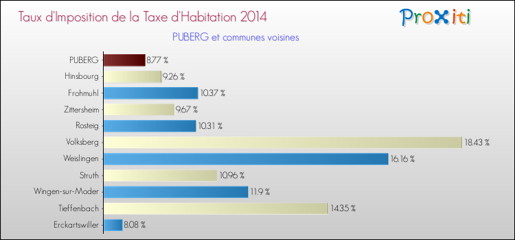 Taux d'imposition de la taxe d'habitation 2014 pour PUBERG et les communes proches Comparaison des taux d'imposition de la taxe d'habitation 2014 pour PUBERG et les communes voisines