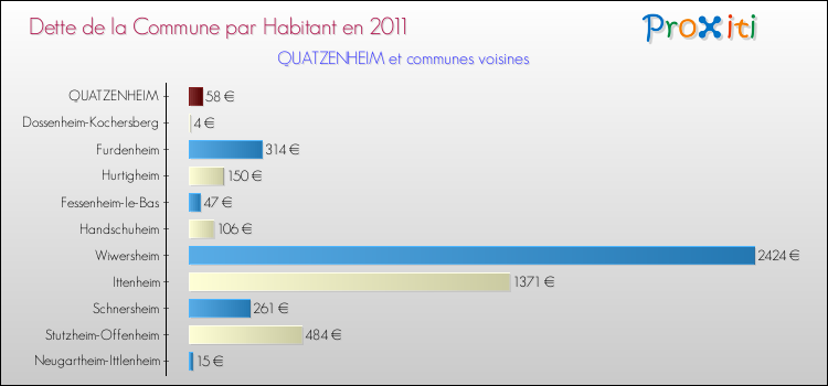 Dette par habitant de la commune en 2011 pour QUATZENHEIM et les communes proches Comparaison de la dette par habitant de la commune en 2011 pour QUATZENHEIM et les communes voisines