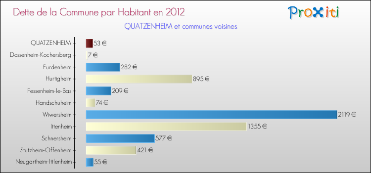 Dette par habitant de la commune en 2012 pour QUATZENHEIM et les communes proches Comparaison de la dette par habitant de la commune en 2012 pour QUATZENHEIM et les communes voisines