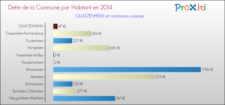 Dette par habitant de la commune en 2014 pour QUATZENHEIM et les communes proches Comparaison de la dette par habitant de la commune en 2014 pour QUATZENHEIM et les communes voisines