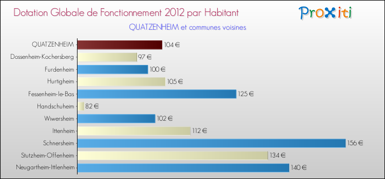Montant des dotations globales de fonctionnement DGF par Habitant pour QUATZENHEIM et les communes proches Comparaison des des dotations globales de fonctionnement DGF par habitant pour QUATZENHEIM et les communes voisines