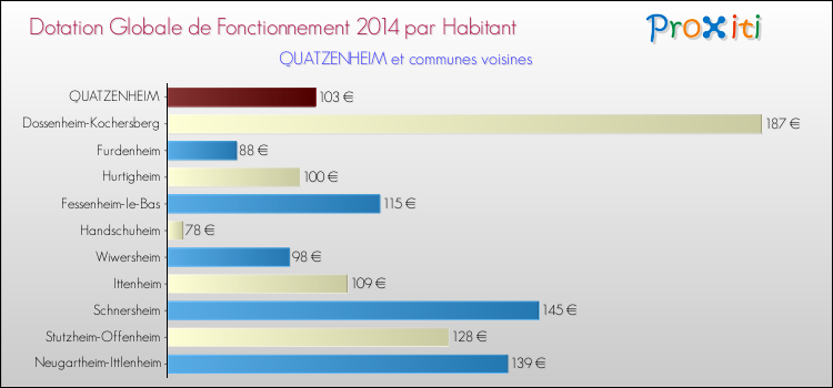 Montant des dotations globales de fonctionnement DGF par Habitant pour QUATZENHEIM et les communes proches en 2014. Comparaison des des dotations globales de fonctionnement DGF par habitant pour QUATZENHEIM et les communes voisines en 2014.
