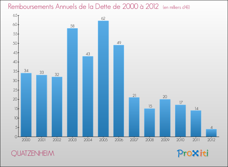 Evolution de l'annuité de la dette pour la commune de QUATZENHEIM de 2000 à 2012 Annuités de la dette pour QUATZENHEIM de 2000 à 2012