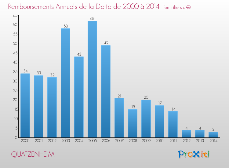 Evolution de l'annuité de la dette pour la commune de QUATZENHEIM de 2000 à 2014 Annuités de la dette pour QUATZENHEIM de 2000 à 2014