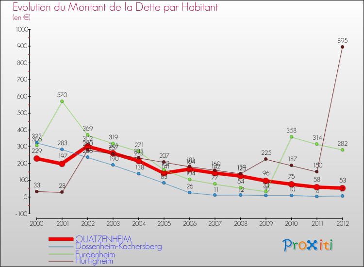 Evolution de la dette par habitant pour la commune de QUATZENHEIM et les communes proches de 2000 à 2012 Comparaison de la dette par habitant pour QUATZENHEIM et les communes voisines de 2000 à 2012