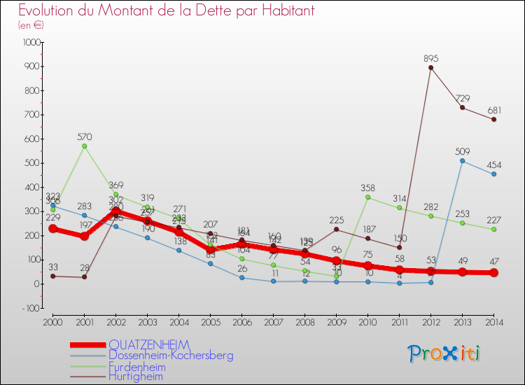 Evolution de la dette par habitant pour la commune de QUATZENHEIM et les communes proches de 2000 à 2014 Comparaison de la dette par habitant pour QUATZENHEIM et les communes voisines de 2000 à 2014