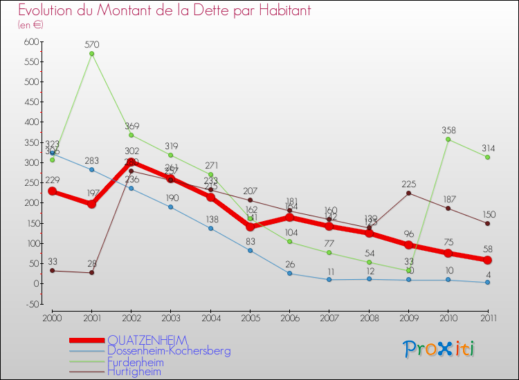 Evolution de la dette par habitant pour la commune de QUATZENHEIM et les communes proches Comparaison de la dette par habitant pour QUATZENHEIM et les communes voisines