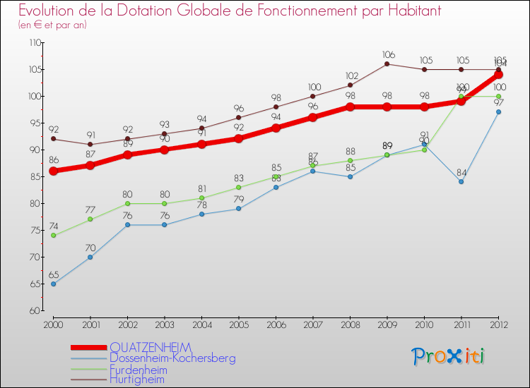 Evolution et montant de la dotation globale de fonctionnement par Habitant pour QUATZENHEIM et les communes proches Comparaison des dotations globales de fonctionnement par habitant pour QUATZENHEIM et les communes voisines