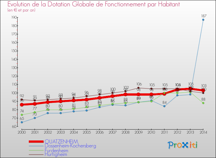 Evolution et montant de la dotation globale de fonctionnement par Habitant pour QUATZENHEIM et les communes proches de 2000 à 2014. Comparaison des dotations globales de fonctionnement par habitant pour QUATZENHEIM et les communes voisines de 2000 à 2014.