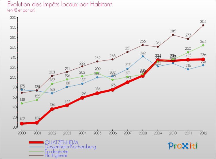 Evolution et montant des impôts locaux par Habitant pour QUATZENHEIM et les communes proches Comparaison des impôts locaux par habitant pour QUATZENHEIM et les communes voisines