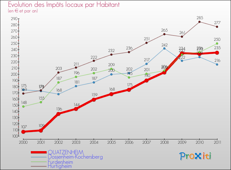 Evolution et montant des impôts locaux par Habitant pour QUATZENHEIM et les communes proches Comparaison des impôts locaux par habitant pour QUATZENHEIM et les communes voisines