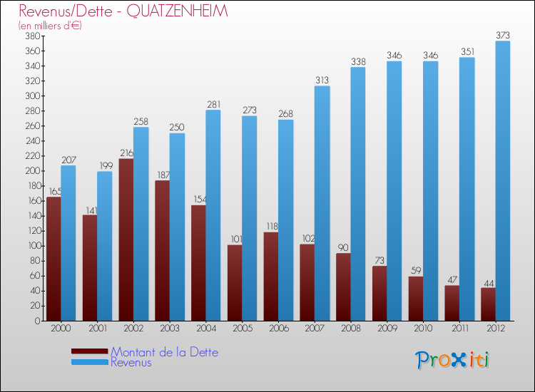Evolution comparée de la dette et des revenus pour la commune de QUATZENHEIM de 2000 à 2012 Comparaison de la dette et des revenus pour QUATZENHEIM de 2000 à 2012