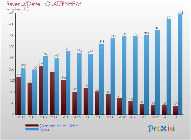 Evolution comparée de la dette et des revenus pour la commune de QUATZENHEIM de 2000 à 2014 Comparaison de la dette et des revenus pour QUATZENHEIM de 2000 à 2014
