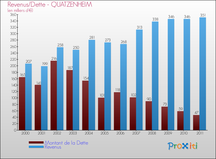 Evolution comparée de la dette et des revenus pour la commune de QUATZENHEIM de 2000 à 2011 Comparaison de la dette et des revenus pour QUATZENHEIM de 2000 à 2011