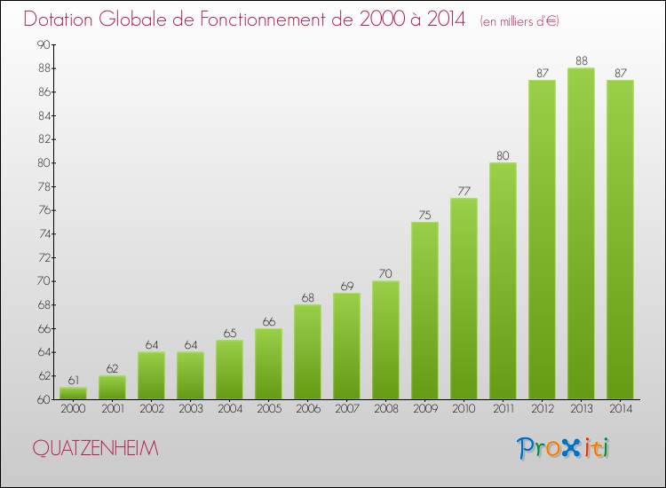 Evolution du montant de la Dotation Globale de Fonctionnement pour la commune de QUATZENHEIM de 2000 à 2014 Evolution du montant de la Dotation Globale de Fonctionnement pour QUATZENHEIM de 2000 à 2014