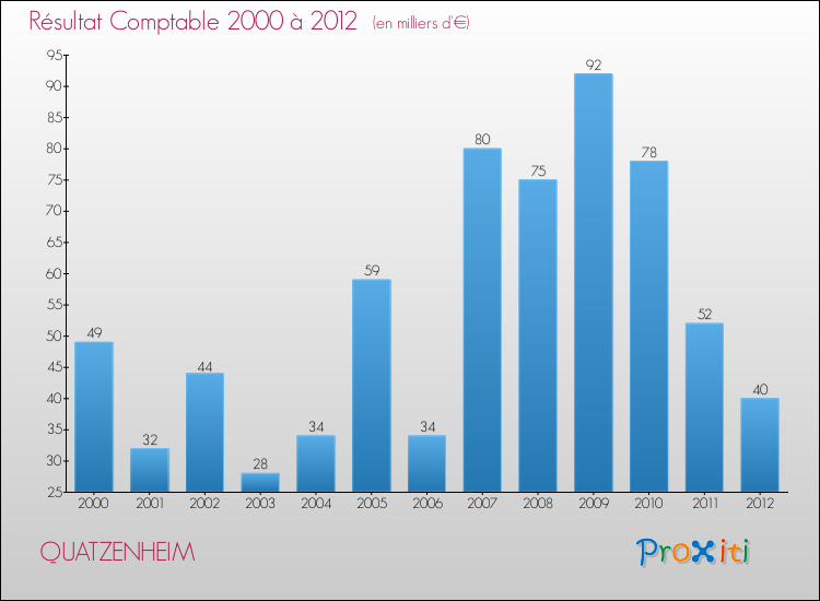 Evolution du résultat comptable pour la commune de QUATZENHEIM de 2000 à 2012 Evolution du résultat comptable pour QUATZENHEIM de 2000 à 2012