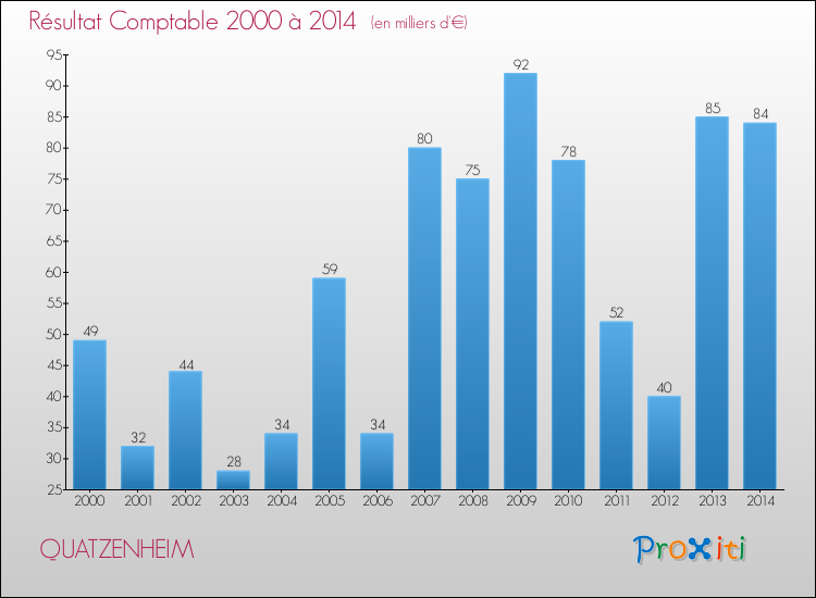 Evolution du résultat comptable pour la commune de QUATZENHEIM de 2000 à 2014 Evolution du résultat comptable pour QUATZENHEIM de 2000 à 2014