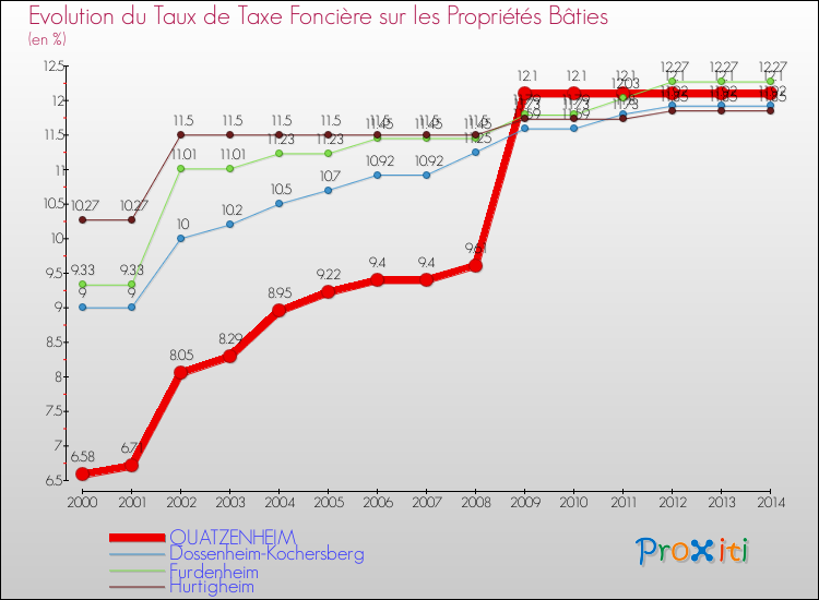 Evolution du taux de la taxe foncière sur le bati pour QUATZENHEIM et les communes proches de 2000 à 2014 Comparaison des taux de taxe foncière sur le bati pour QUATZENHEIM et les communes voisines de 2000 à 2014