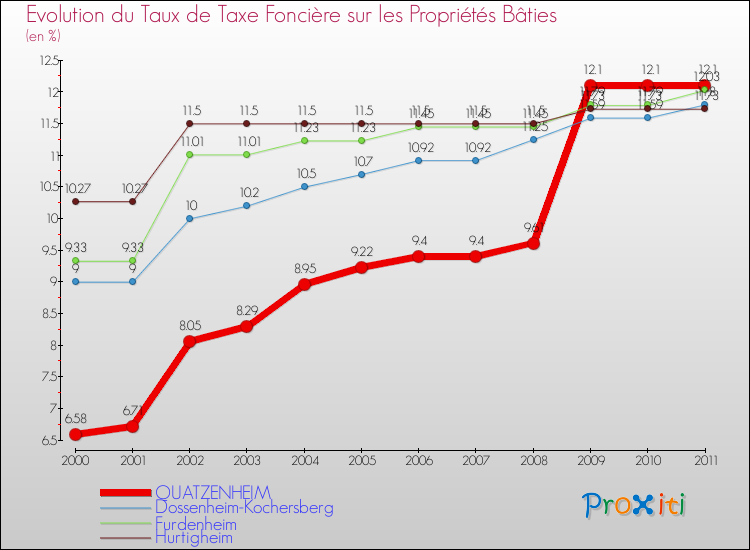 Evolution du taux de la taxe foncière sur le bati pour QUATZENHEIM et les communes proches Comparaison des taux de taxe foncière sur le bati pour QUATZENHEIM et les communes voisines