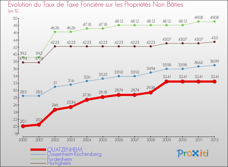 Evolution du taux de la taxe foncière sur les immeubles et terrains non batis pour QUATZENHEIM et les communes proches de 2000 à 2012 Comparaison des taux de la taxe foncière sur les immeubles et terrains non batis pour QUATZENHEIM et les communes voisines de 2000 à 2012